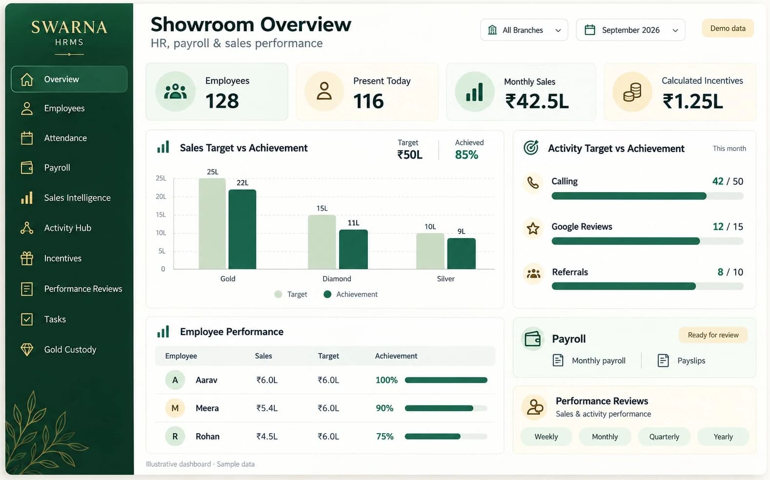 Swarna HRMS showroom overview: 128 employees with 116 present today, monthly sales of ₹42.5 lakh and ₹1.25 lakh of calculated incentives; a sales target-versus-achievement chart broken down by gold, diamond and silver; activity targets for calling, Google reviews and referrals; and an employee performance table. The screen is labelled as demo data.