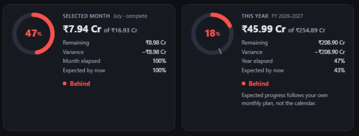 AOP Tracker dashboard cards: the selected month at 47% of plan with remaining, variance and elapsed figures, and the full year at 18% of a Rs 254.89 crore annual plan, each marked Behind.