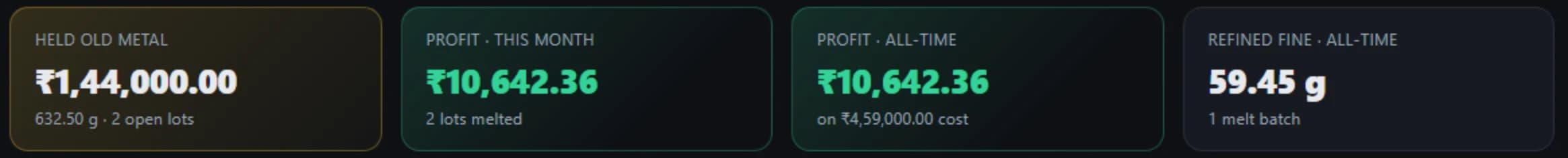 URD Daily dashboard headline: Rs 1,44,000 of old metal held across 632.50 grams in two open lots, Rs 10,642.36 profit this month from two lots melted, the same all-time on Rs 4,59,000 of cost, and 59.45 grams of refined fine metal from one melt batch.