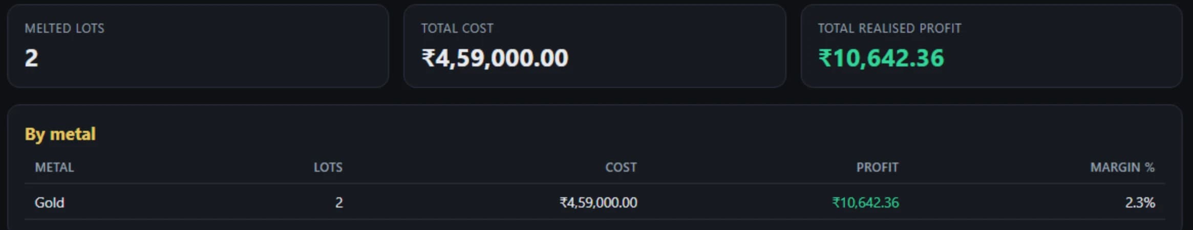 URD Daily profit register: two melted lots at Rs 4,59,000 total cost returning Rs 10,642.36 of realised profit, broken down by metal with the margin percentage.