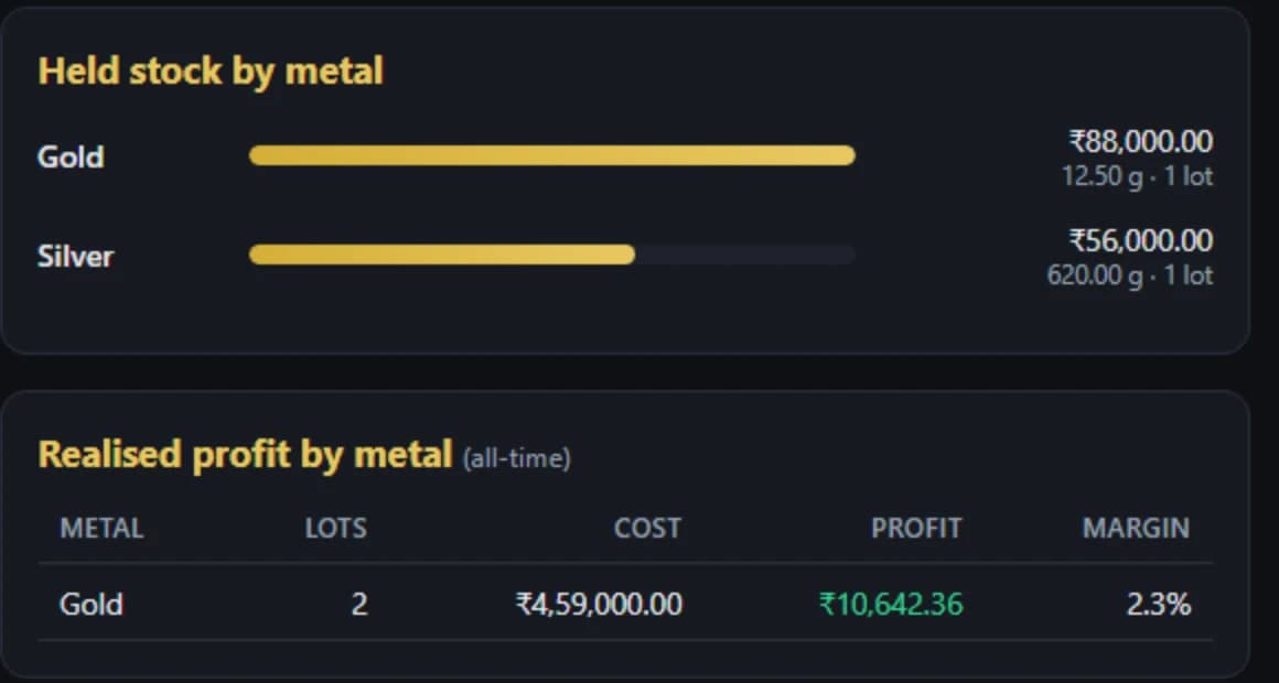 URD Daily panels: held stock by metal showing gold at Rs 88,000 for 12.50 grams in one lot and silver at Rs 56,000 for 620 grams in one lot, above realised profit by metal showing gold across two lots at a 2.3% margin.