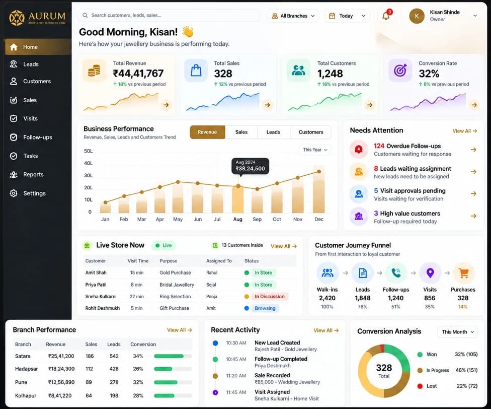 Aurum CRM dashboard on a demo tenant: revenue, sales, customer count and conversion rate as period-on-period KPI cards; a business performance chart trending revenue by month; a needs-attention queue of overdue follow-ups and unassigned leads; a live in-store visitor list; a customer journey funnel from walk-ins through leads, follow-ups and visits to purchases; branch-by-branch performance; and a won/in-progress/lost conversion breakdown.