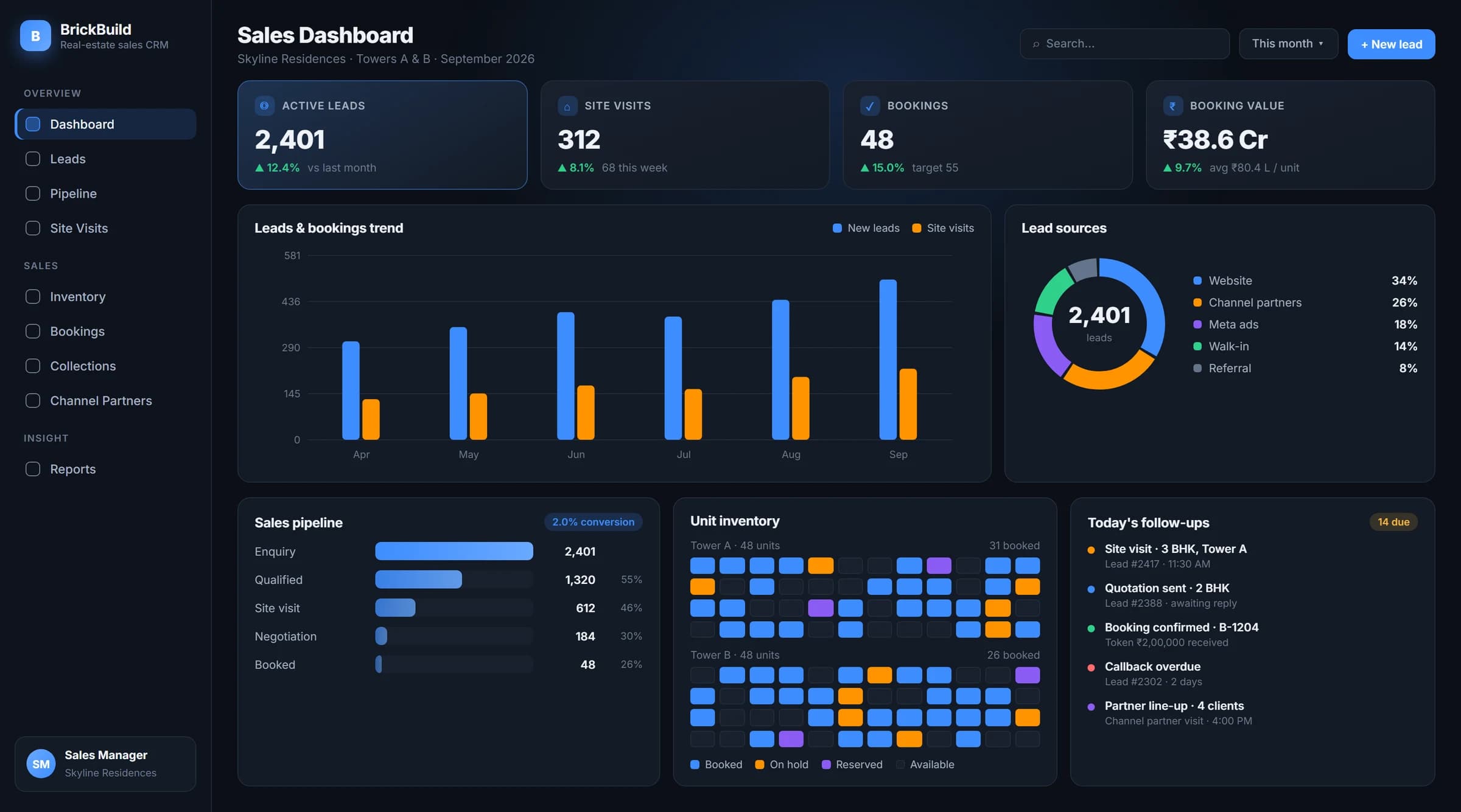 BrickBuild CRM sales dashboard on a demo tenant: 2,401 active leads, 312 site visits, 48 bookings and ₹38.6 crore of booking value; a leads-and-site-visits trend by month; lead sources split across website, channel partners, ads, walk-in and referral; a five-stage sales pipeline from enquiry to booked at 2% conversion; a unit inventory grid across two towers showing booked, on-hold, reserved and available; and today's follow-up queue.