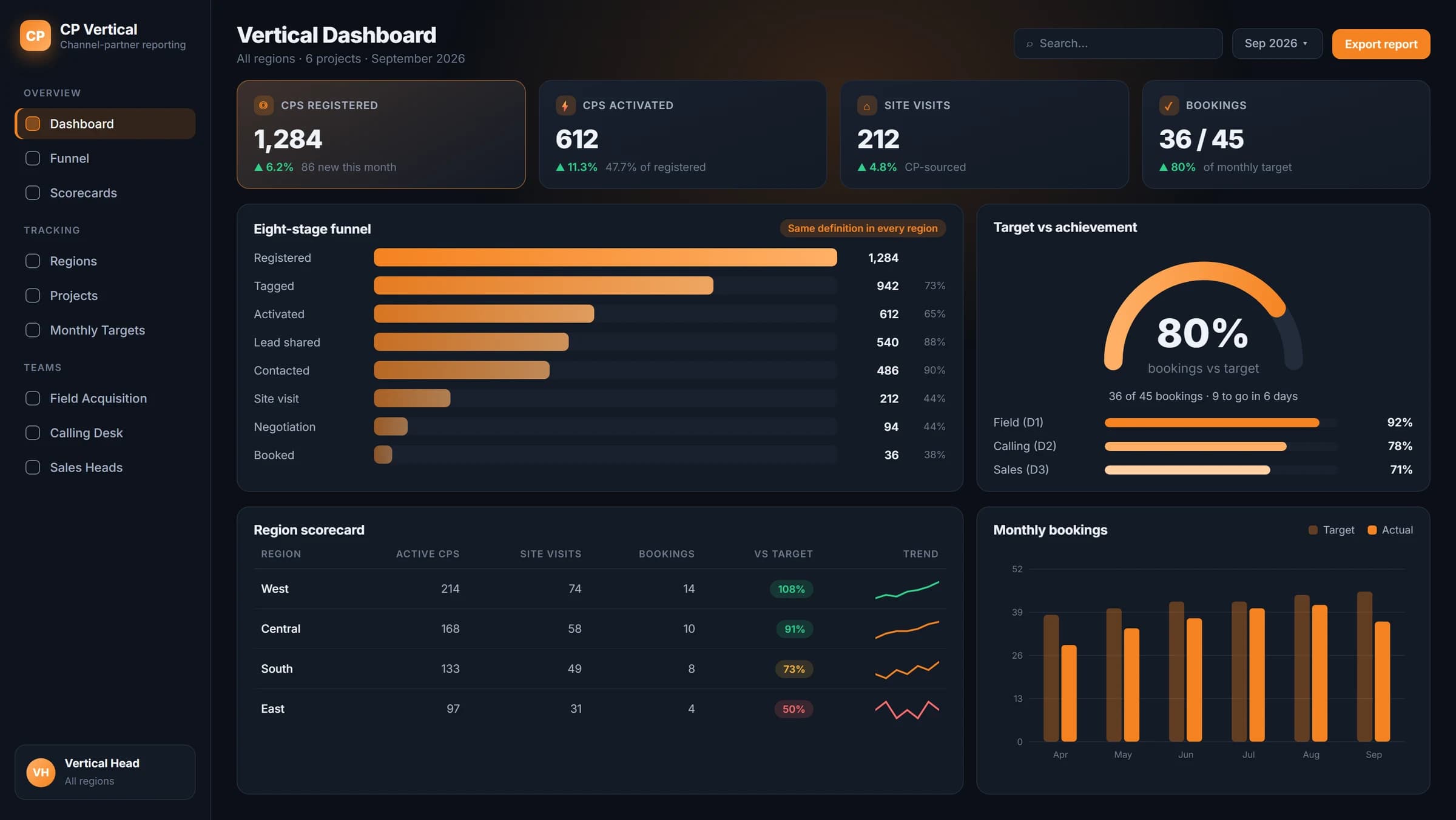 CP Vertical dashboard on a demo tenant covering all regions and six projects: 1,284 channel partners registered and 612 activated, 212 site visits and 36 of 45 bookings against target; an eight-stage funnel from registered through tagged, activated, lead shared, contacted, site visit and negotiation to booked, with the same definition applied in every region; a target-versus-achievement dial at 80%; a per-region scorecard with trend lines; and monthly bookings against target.
