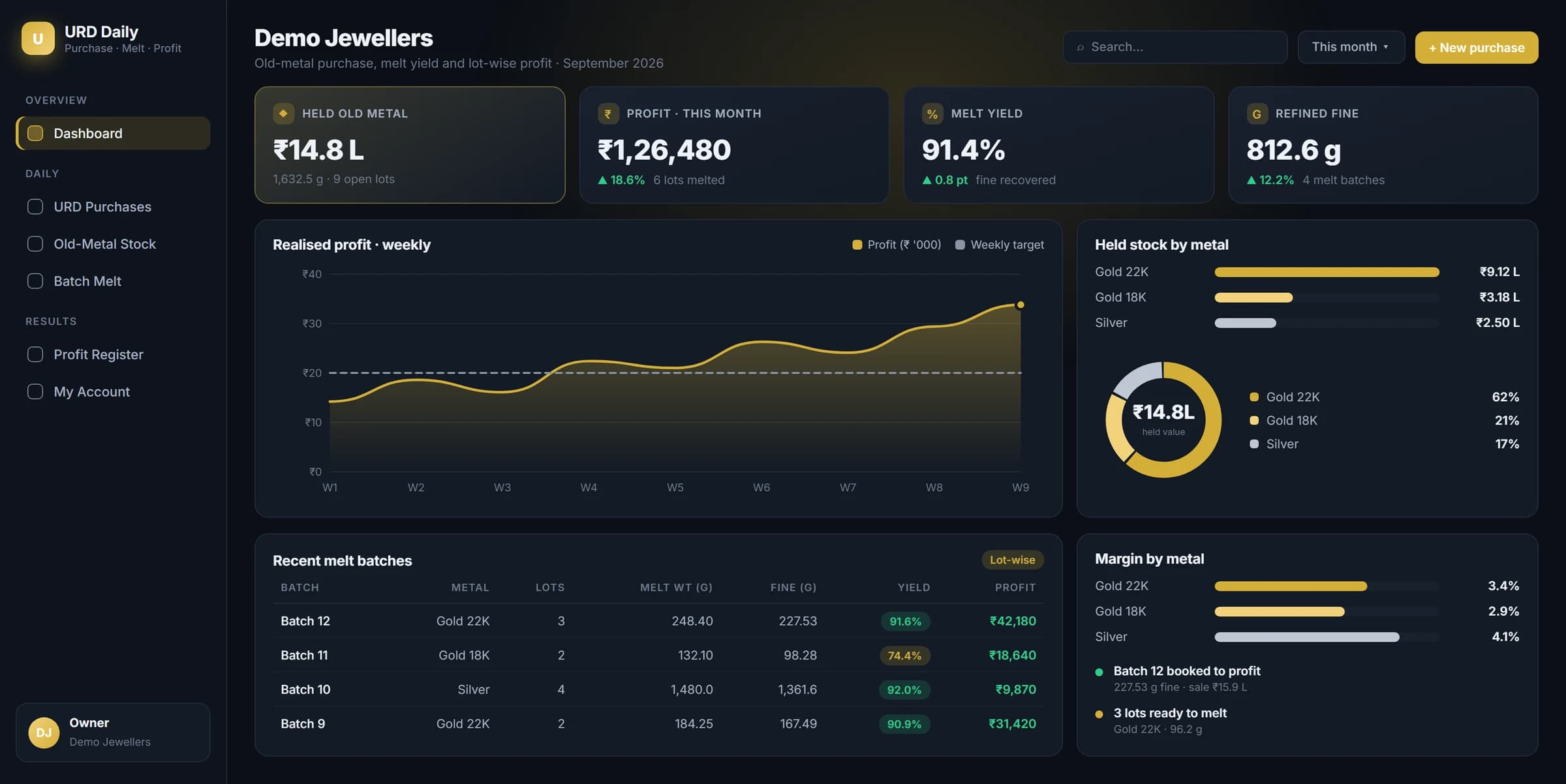 URD Daily dashboard on a demo tenant: ₹14.8 lakh of old metal held across nine open lots, ₹1,26,480 of profit this month, a 91.4% melt yield and 812.6g refined fine; a weekly realised-profit trend against target; held stock split across 22K gold, 18K gold and silver; a recent melt-batch table showing lots, melt weight, fine recovered, yield and profit; and margin by metal.